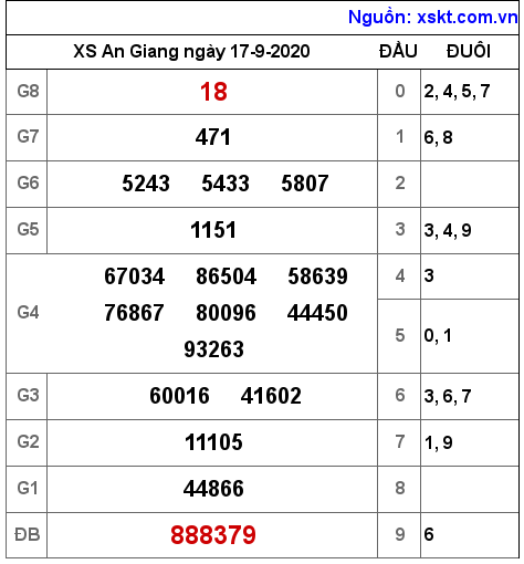 XSAG ngày 17-9-2020 XSAG ngày 17-9-2020