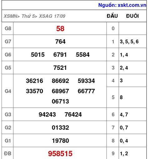 XSAG ngày 17-9-2026