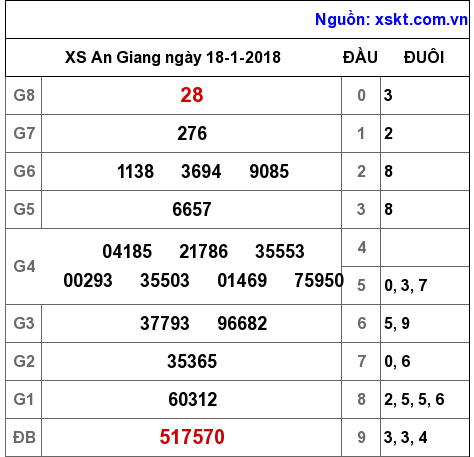 XSAG ngày 18-1-2018 XSAG ngày 18-1-2018