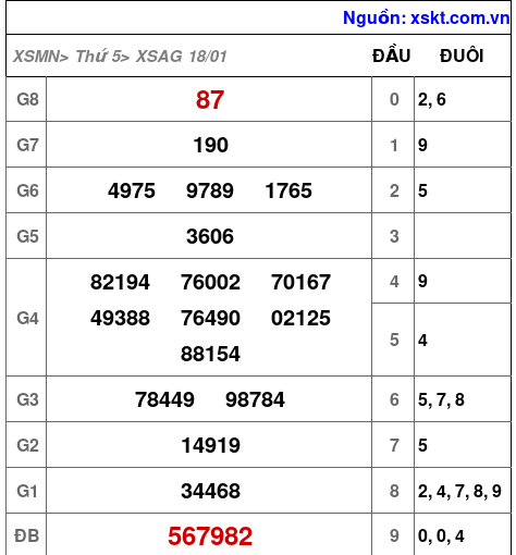 XSAG ngày 18-1-2024 XSAG ngày 18-1-2024