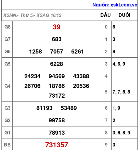 XSAG ngày 18-12-2025 XSAG ngày 18-12-2025