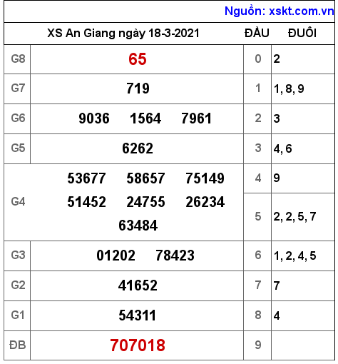 XSAG ngày 18-3-2021 XSAG ngày 18-3-2021