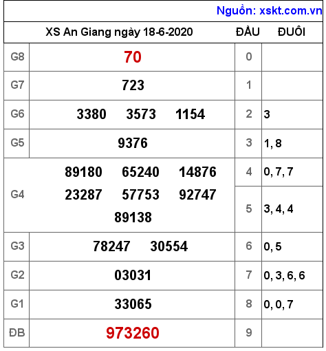 XSAG ngày 18-6-2020