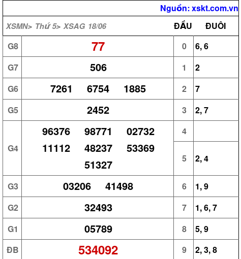 XSAG ngày 18-6-2026