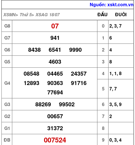 XSAG ngày 18-7-2024 XSAG ngày 18-7-2024