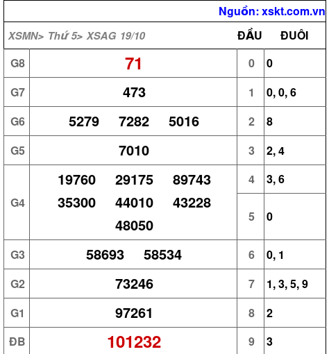 XSAG ngày 19-10-2023 XSAG ngày 19-10-2023