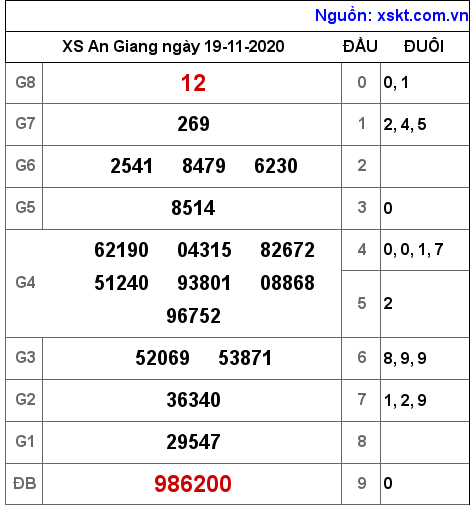 XSAG ngày 19-11-2020 XSAG ngày 19-11-2020