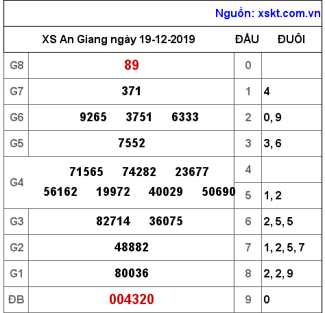XSAG ngày 19-12-2019 XSAG ngày 19-12-2019