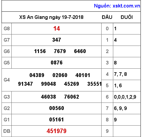 XSAG ngày 19-7-2018 XSAG ngày 19-7-2018