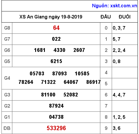 XSAG ngày 19-9-2019 XSAG ngày 19-9-2019