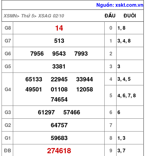 XSAG ngày 2-10-2025 XSAG ngày 2-10-2025