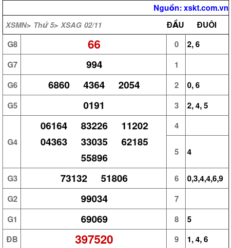XSAG ngày 2-11-2023 XSAG ngày 2-11-2023