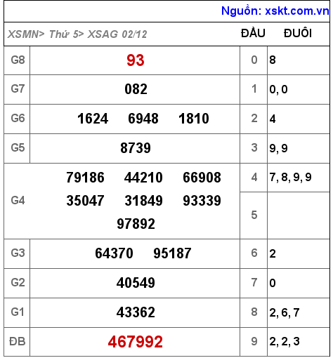 XSAG ngày 2-12-2021 XSAG ngày 2-12-2021