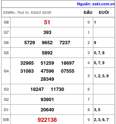 XSAG ngày 2-5-2024 XSAG ngày 2-5-2024