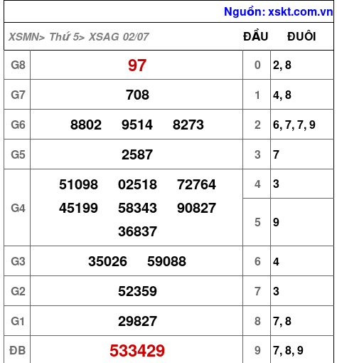Kết quả XSAG ngày 2-7-2026