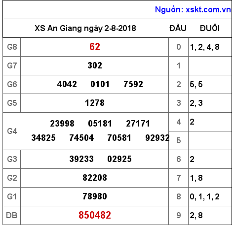 XSAG ngày 2-8-2018 XSAG ngày 2-8-2018
