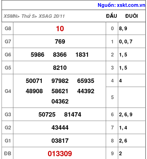 XSAG ngày 20-11-2025