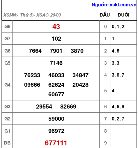 XSAG ngày 20-3-2025 XSAG ngày 20-3-2025
