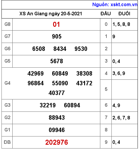 XSAG ngày 20-5-2021 XSAG ngày 20-5-2021
