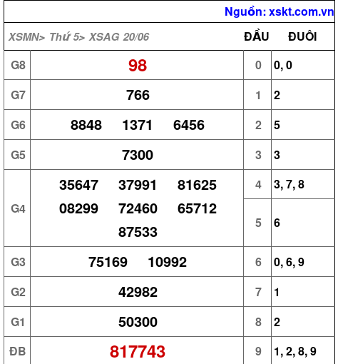 XSAG ngày 20-6-2024 XSAG ngày 20-6-2024