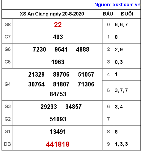 XSAG ngày 20-8-2020 XSAG ngày 20-8-2020