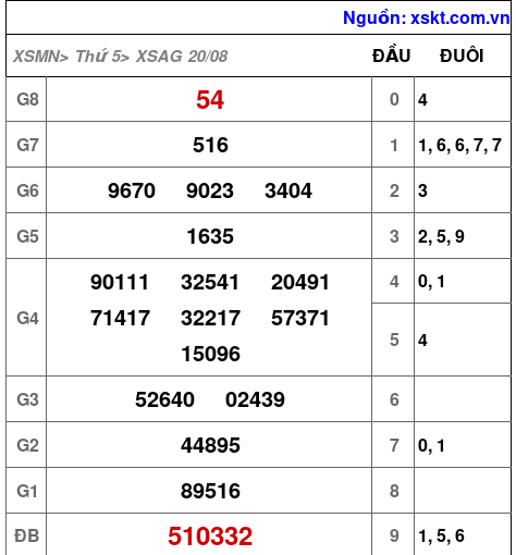 XSAG ngày 20-8-2026