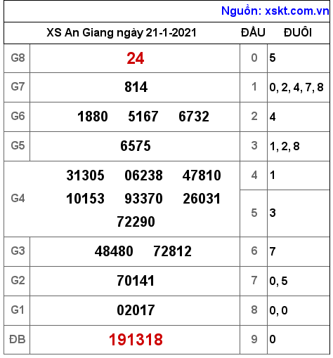 XSAG ngày 21-1-2021 XSAG ngày 21-1-2021