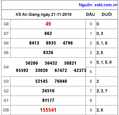 XSAG ngày 21-11-2019