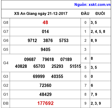 XSAG ngày 21-12-2017 XSAG ngày 21-12-2017