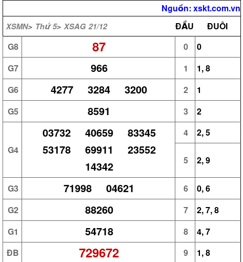 XSAG ngày 21-12-2023 XSAG ngày 21-12-2023
