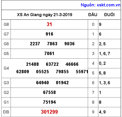 XSAG ngày 21-3-2019 XSAG ngày 21-3-2019