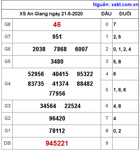 XSAG ngày 21-5-2020 XSAG ngày 21-5-2020