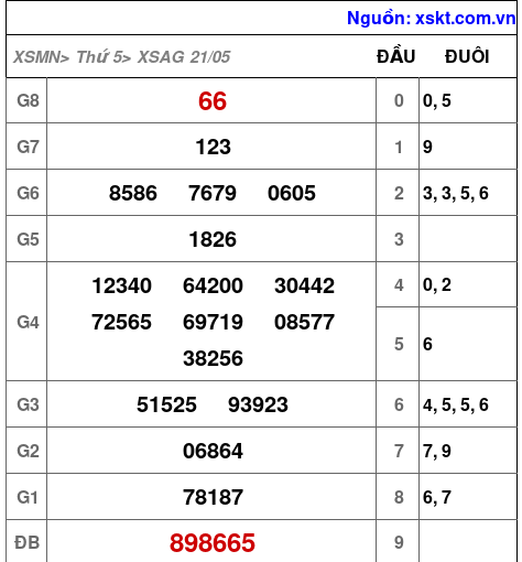 XSAG ngày 21-5-2026 XSAG ngày 21-5-2026