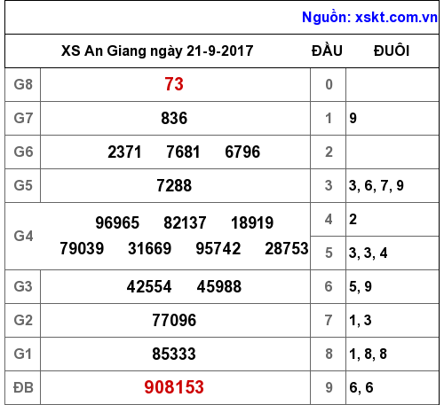 XSAG ngày 21-9-2017 XSAG ngày 21-9-2017