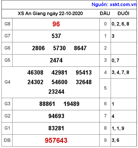XSAG ngày 22-10-2020 XSAG ngày 22-10-2020