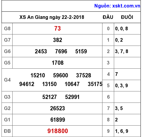 XSAG ngày 22-2-2018 XSAG ngày 22-2-2018