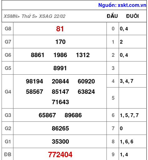 XSAG ngày 22-2-2024 XSAG ngày 22-2-2024