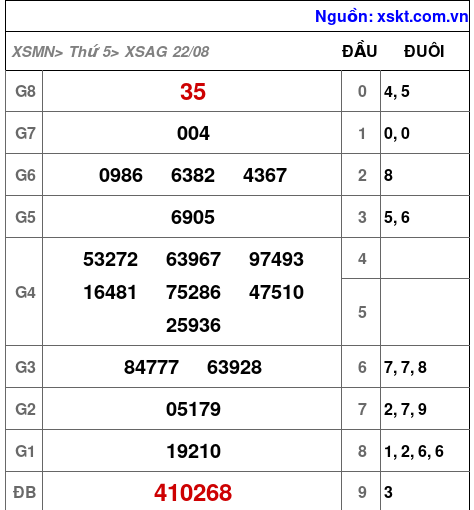 XSAG ngày 22-8-2024 XSAG ngày 22-8-2024