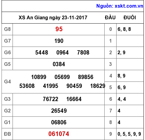 XSAG ngày 23-11-2017 XSAG ngày 23-11-2017