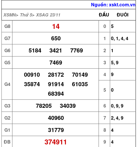 XSAG ngày 23-11-2023 XSAG ngày 23-11-2023