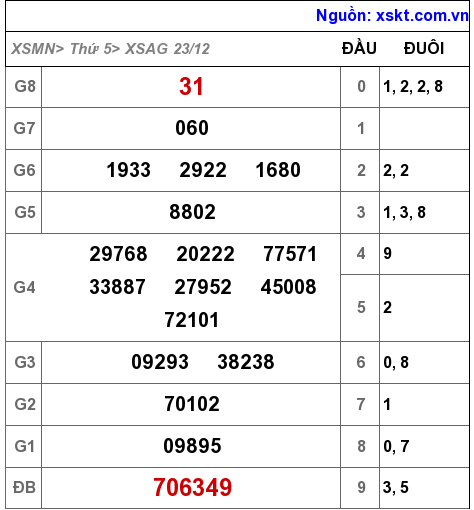 XSAG ngày 23-12-2021 XSAG ngày 23-12-2021