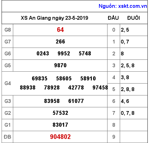 XSAG ngày 23-5-2019 XSAG ngày 23-5-2019