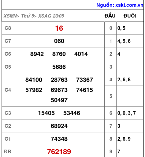 XSAG ngày 23-5-2024 XSAG ngày 23-5-2024