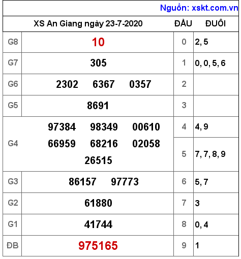 XSAG ngày 23-7-2020 XSAG ngày 23-7-2020