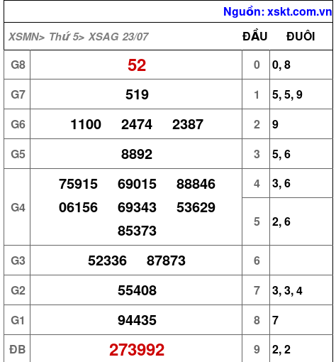 Kết quả XSAG ngày 23-7-2026