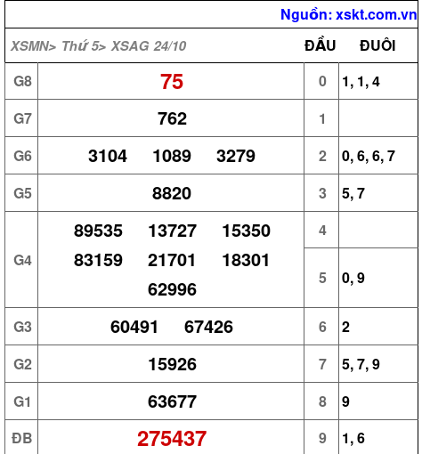 XSAG ngày 24-10-2024 XSAG ngày 24-10-2024