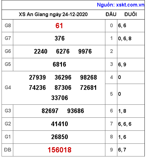 XSAG ngày 24-12-2020 XSAG ngày 24-12-2020