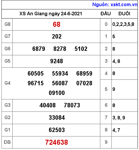 XSAG ngày 24-6-2021 XSAG ngày 24-6-2021
