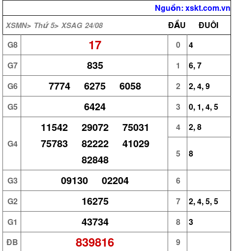 XSAG ngày 24-8-2023 XSAG ngày 24-8-2023