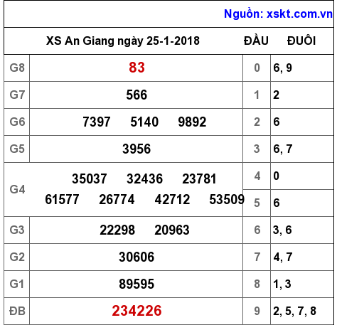 XSAG ngày 25-1-2018 XSAG ngày 25-1-2018